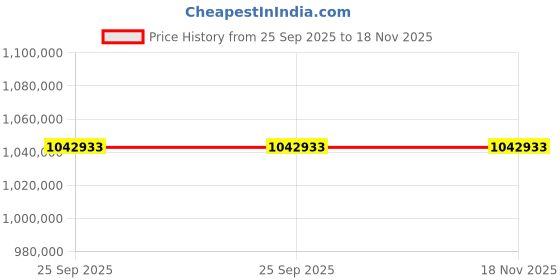 moglix.com ZKL 320x440x90mm Spherical Roller Bearing, 23964EKW33MH C3 NF (Pack of 10) zkl Price History Graph from 25 Sep 2025 to 17 Nov 2025