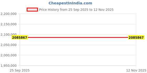 moglix.com ZKL 320x440x90mm Spherical Roller Bearing, 23964EKW33MH C3 NF (Pack of 20) zkl Price History Graph from 25 Sep 2025 to 11 Nov 2025