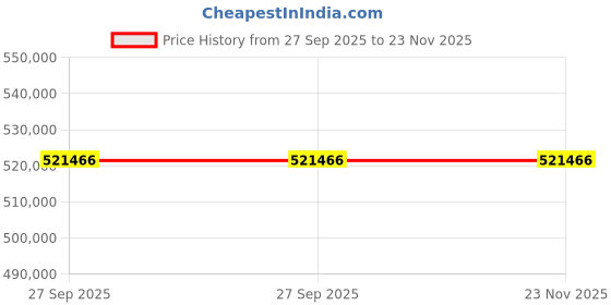 moglix.com ZKL 320x440x90mm Spherical Roller Bearing, 23964EKW33MH C3 NF (Pack of 5) zkl Price History Graph from 27 Sep 2025 to 23 Nov 2025