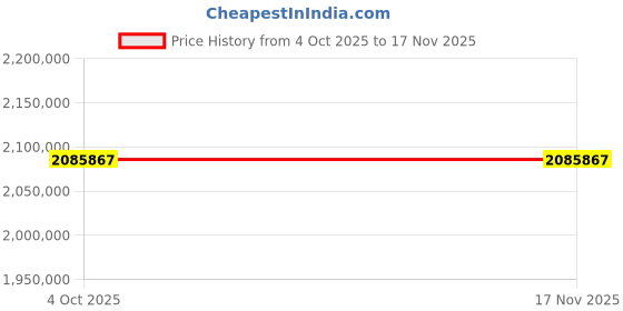 moglix.com ZKL 320x440x90mm Spherical Roller Bearing, 23964EKW33MH NF (Pack of 20) zkl Price History Graph from 4 Oct 2025 to 16 Nov 2025