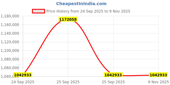 moglix.com ZKL 320x440x90mm Spherical Roller Bearing, 23964EW33MH C3 NF (Pack of 10) zkl Price History Graph from 24 Sep 2025 to 9 Nov 2025