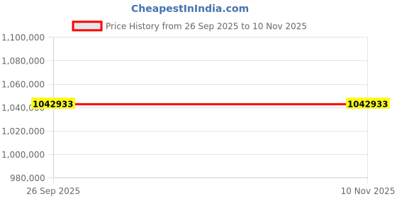 moglix.com ZKL 320x440x90mm Spherical Roller Bearing, 23964EW33MH NF (Pack of 10) zkl Price History Graph from 26 Sep 2025 to 9 Nov 2025