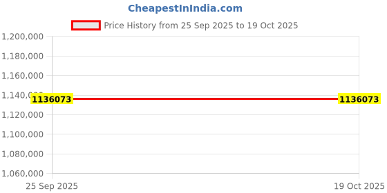 moglix.com ZKL 320x480x100mm Metric Series Single Row Tapered Roller Bearing, 32064X (Pack of 10) zkl Price History Graph from 25 Sep 2025 to 19 Oct 2025