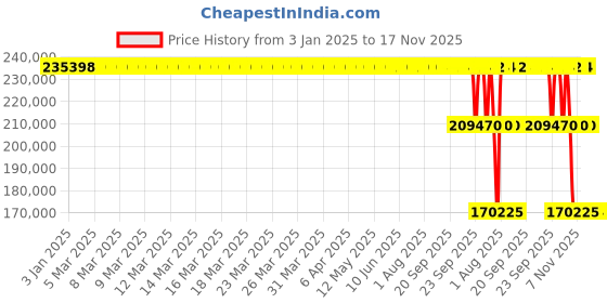 moglix.com ZKL 320x480x121mm Spherical Roller Bearing, 23064CKW33J C3 NF zkl Price History Graph from 3 Jan 2025 to 16 Nov 2025