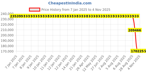 moglix.com ZKL 320x480x121mm Spherical Roller Bearing, 23064CW33J C3 NF zkl Price History Graph from 7 Jan 2025 to 2 Nov 2025