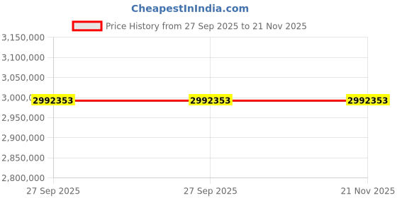 moglix.com ZKL 320x480x121mm Spherical Roller Bearing, 23064CW33J C3 NF (Pack of 20) zkl Price History Graph from 27 Sep 2025 to 21 Nov 2025