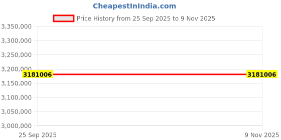 moglix.com ZKL 320x480x121mm Spherical Roller Bearing, 23064EW33MH C4 NF (Pack of 20) zkl Price History Graph from 25 Sep 2025 to 6 Nov 2025