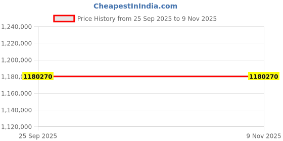 moglix.com ZKL 320x480x160mm Spherical Roller Bearing, 24064CK30W33J C3 (Pack of 5) zkl Price History Graph from 25 Sep 2025 to 9 Nov 2025
