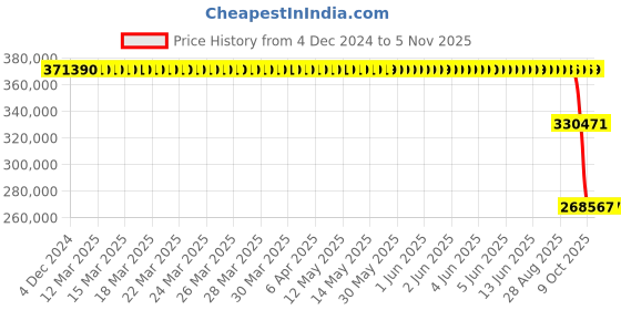 moglix.com ZKL 320x480x160mm Spherical Roller Bearing, 24064CW33J zkl Price History Graph from 4 Dec 2024 to 4 Nov 2025