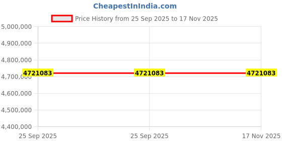 moglix.com ZKL 320x480x160mm Spherical Roller Bearing, 24064CW33J C3 (Pack of 20) zkl Price History Graph from 25 Sep 2025 to 17 Nov 2025