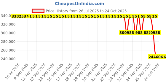 moglix.com ZKL 320x480x160mm Spherical Roller Bearing, 24064EK30W33MH C3 NF zkl Price History Graph from 26 Jul 2025 to 22 Oct 2025