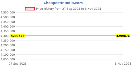 moglix.com ZKL 320x480x160mm Spherical Roller Bearing, 24064EK30W33MH C3 NF (Pack of 20) zkl Price History Graph from 27 Sep 2025 to 6 Nov 2025