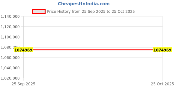 moglix.com ZKL 320x480x160mm Spherical Roller Bearing, 24064EK30W33MH NF (Pack of 5) zkl Price History Graph from 25 Sep 2025 to 24 Oct 2025