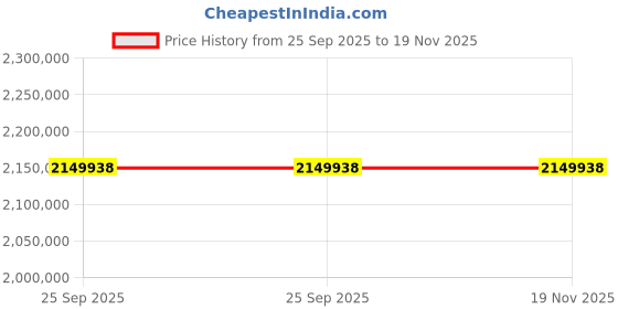 moglix.com ZKL 320x480x160mm Spherical Roller Bearing, 24064EW33MH C3 NF (Pack of 10) zkl Price History Graph from 25 Sep 2025 to 18 Nov 2025