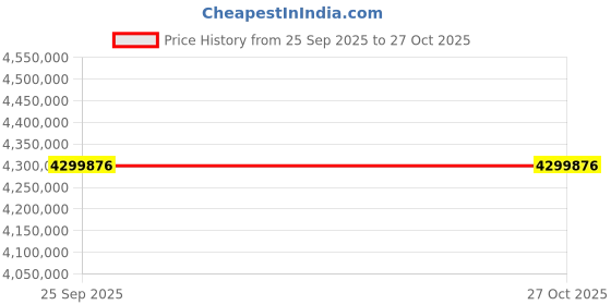 moglix.com ZKL 320x480x160mm Spherical Roller Bearing, 24064EW33MH C3 NF (Pack of 20) zkl Price History Graph from 25 Sep 2025 to 27 Oct 2025