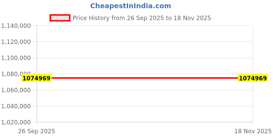 moglix.com ZKL 320x480x160mm Spherical Roller Bearing, 24064EW33MH C3 NF (Pack of 5) zkl Price History Graph from 26 Sep 2025 to 17 Nov 2025