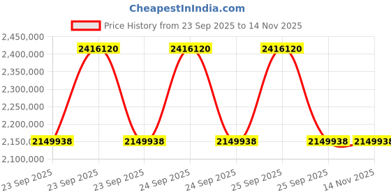 moglix.com ZKL 320x480x160mm Spherical Roller Bearing, 24064EW33MH NF (Pack of 10) zkl Price History Graph from 23 Sep 2025 to 12 Nov 2025