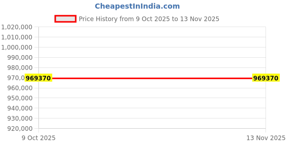 moglix.com ZKL 320x500x109mm Spherical Thrust Roller Bearing, 29364EJ (Pack of 5) zkl Price History Graph from 9 Oct 2025 to 13 Nov 2025