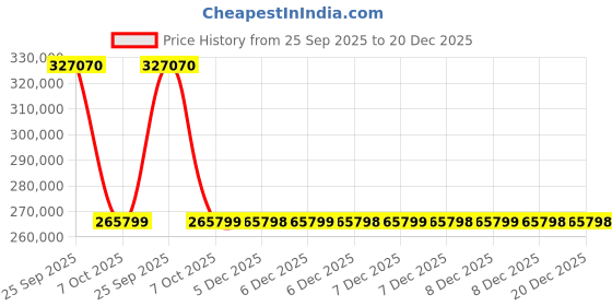 moglix.com ZKL 320x500x109mm Spherical Thrust Roller Bearing, 29364M zkl Price History Graph from 25 Sep 2025 to 20 Dec 2025
