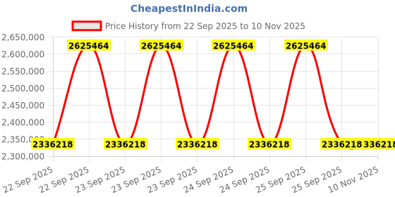 moglix.com ZKL 320x500x109mm Spherical Thrust Roller Bearing, 29364M (Pack of 10) zkl Price History Graph from 22 Sep 2025 to 9 Nov 2025
