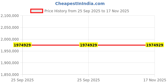 moglix.com ZKL 320x540x176mm Sealed Spherical Roller Bearing, 23164-2RSH TM NF (Pack of 5) zkl Price History Graph from 25 Sep 2025 to 17 Nov 2025