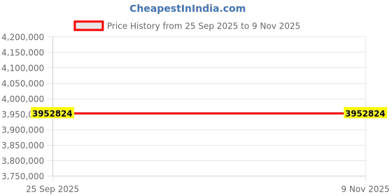 moglix.com ZKL 320x540x176mm Sealed Spherical Roller Bearing, 23164-2RSHK TM NF (Pack of 10) zkl Price History Graph from 25 Sep 2025 to 9 Nov 2025