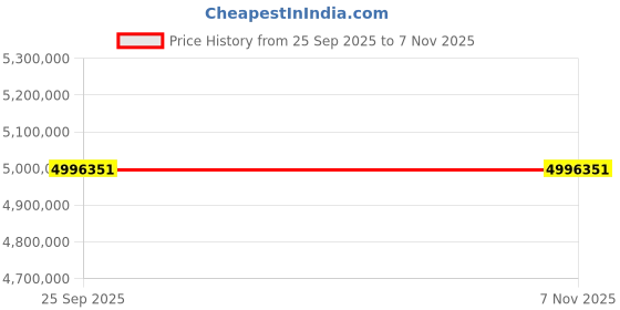 moglix.com ZKL 320x540x176mm Spherical Roller Bearing, 23164CW33J C3 (Pack of 20) zkl Price History Graph from 25 Sep 2025 to 6 Nov 2025