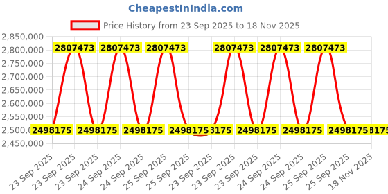 moglix.com ZKL 320x540x176mm Spherical Roller Bearing, 23164CW33J (Pack of 10) zkl Price History Graph from 23 Sep 2025 to 18 Nov 2025