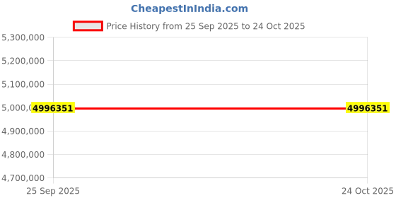 moglix.com ZKL 320x540x176mm Spherical Roller Bearing, 23164CW33J (Pack of 20) zkl Price History Graph from 25 Sep 2025 to 23 Oct 2025