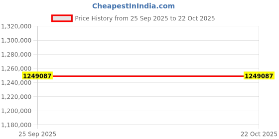 moglix.com ZKL 320x540x176mm Spherical Roller Bearing, 23164CW33J (Pack of 5) zkl Price History Graph from 25 Sep 2025 to 21 Oct 2025