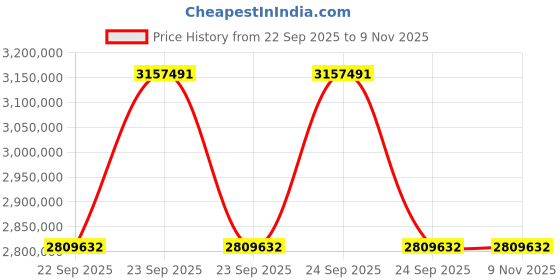 moglix.com ZKL 320x540x176mm Spherical Roller Bearing, 23164EKW33MH C3 NF (Pack of 10) zkl Price History Graph from 22 Sep 2025 to 7 Nov 2025