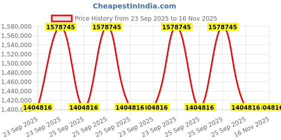 moglix.com ZKL 320x540x176mm Spherical Roller Bearing, 23164EKW33MH C3 NF (Pack of 5) zkl Price History Graph from 23 Sep 2025 to 16 Nov 2025