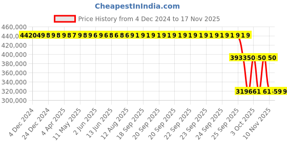 moglix.com ZKL 320x540x176mm Spherical Roller Bearing, 23164EKW33MH NF zkl Price History Graph from 4 Dec 2024 to 16 Nov 2025