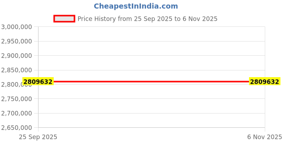 moglix.com ZKL 320x540x176mm Spherical Roller Bearing, 23164EKW33MH NF (Pack of 10) zkl Price History Graph from 25 Sep 2025 to 6 Nov 2025
