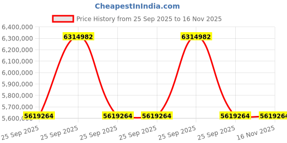 moglix.com ZKL 320x540x176mm Spherical Roller Bearing, 23164EKW33MH NF (Pack of 20) zkl Price History Graph from 25 Sep 2025 to 15 Nov 2025