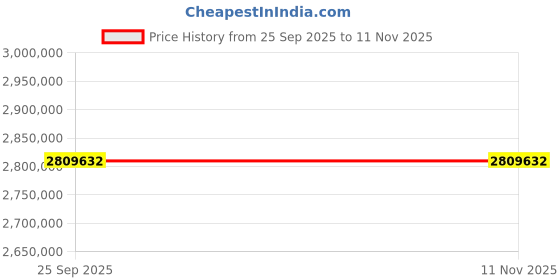 moglix.com ZKL 320x540x176mm Spherical Roller Bearing, 23164EW33MH C3 NF (Pack of 10) zkl Price History Graph from 25 Sep 2025 to 10 Nov 2025