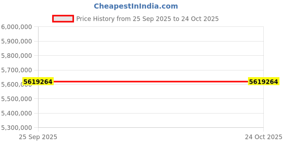 moglix.com ZKL 320x540x176mm Spherical Roller Bearing, 23164EW33MH NF (Pack of 20) zkl Price History Graph from 25 Sep 2025 to 24 Oct 2025