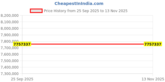 moglix.com ZKL 320x540x218mm Spherical Roller Bearing, 24164EW33MH C3 NF (Pack of 20) zkl Price History Graph from 25 Sep 2025 to 11 Nov 2025