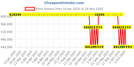 moglix.com ZKL 320x540x218mm Spherical Roller Bearing, 24164EW33MH NF zkl Price History Graph from 14 Jan 2025 to 23 Nov 2025