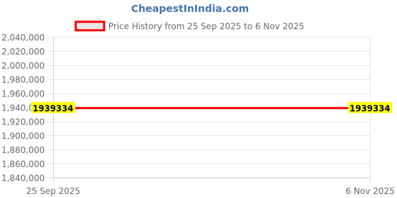 moglix.com ZKL 320x540x218mm Spherical Roller Bearing, 24164EW33MH NF (Pack of 5) zkl Price History Graph from 25 Sep 2025 to 5 Nov 2025