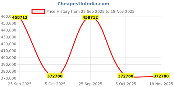 moglix.com ZKL 320x580x150mm Spherical Roller Bearing, 22264EKW33MH C3 NF zkl Price History Graph from 25 Sep 2025 to 18 Nov 2025