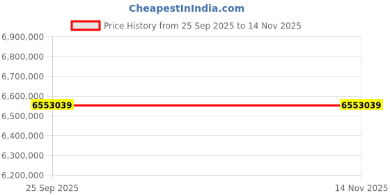 moglix.com ZKL 320x580x150mm Spherical Roller Bearing, 22264EKW33MH C3 NF (Pack of 20) zkl Price History Graph from 25 Sep 2025 to 14 Nov 2025
