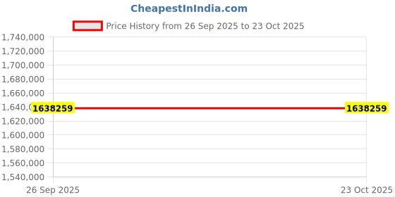 moglix.com ZKL 320x580x150mm Spherical Roller Bearing, 22264EKW33MH C3 NF (Pack of 5) zkl Price History Graph from 26 Sep 2025 to 22 Oct 2025
