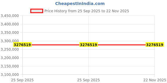 moglix.com ZKL 320x580x150mm Spherical Roller Bearing, 22264EW33MH NF (Pack of 10) zkl Price History Graph from 25 Sep 2025 to 21 Nov 2025