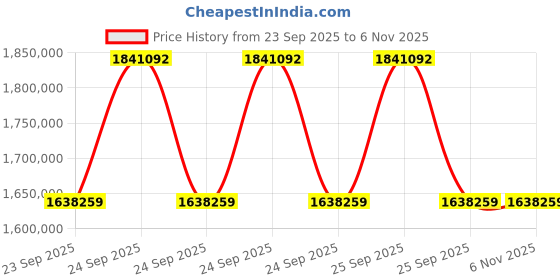 moglix.com ZKL 320x580x150mm Spherical Roller Bearing, 22264EW33MH NF (Pack of 5) zkl Price History Graph from 23 Sep 2025 to 6 Nov 2025