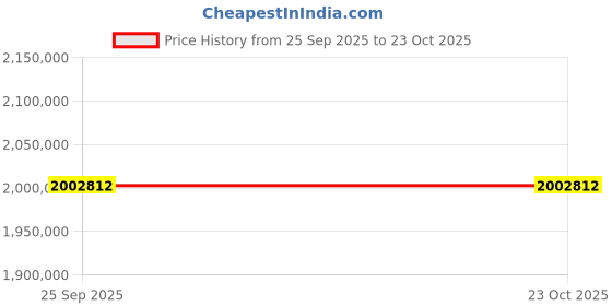 moglix.com ZKL 320x580x208mm Spherical Roller Bearing, 23264EKW33MH C3 NF (Pack of 5) zkl Price History Graph from 25 Sep 2025 to 23 Oct 2025