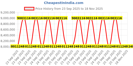 moglix.com ZKL 320x580x208mm Spherical Roller Bearing, 23264EW33MH C3 NF (Pack of 20) zkl Price History Graph from 23 Sep 2025 to 17 Nov 2025