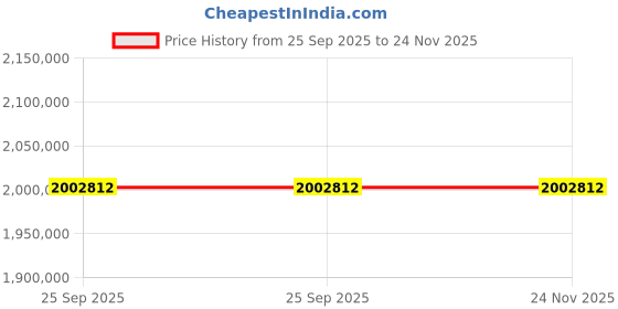 moglix.com ZKL 320x580x208mm Spherical Roller Bearing, 23264EW33MH NF (Pack of 5) zkl Price History Graph from 25 Sep 2025 to 23 Nov 2025