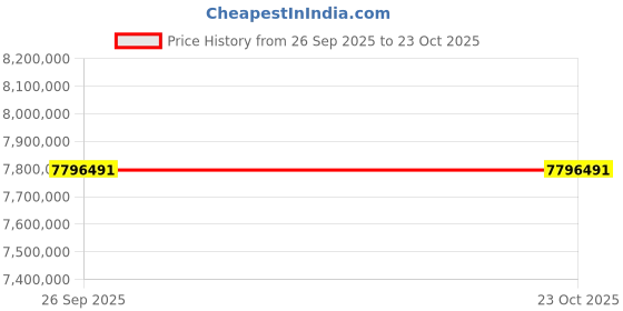 moglix.com ZKL 320x580x208mm Spherical Roller Bearing, 23264KW33M (Pack of 20) zkl Price History Graph from 26 Sep 2025 to 23 Oct 2025
