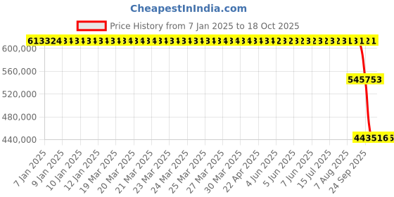moglix.com ZKL 320x580x208mm Spherical Roller Bearing, 23264W33M zkl Price History Graph from 7 Jan 2025 to 18 Oct 2025